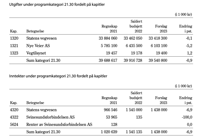 Statsbudsjettet 2023 – TSF